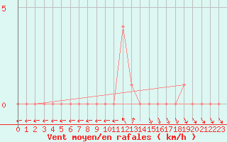 Courbe de la force du vent pour Gap-Sud (05)