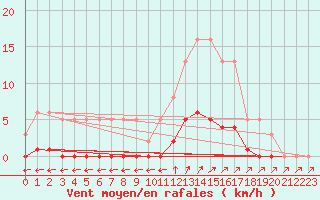 Courbe de la force du vent pour Cavalaire-sur-Mer (83)