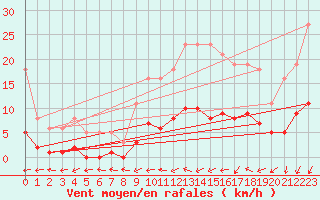 Courbe de la force du vent pour Ancey (21)