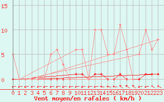Courbe de la force du vent pour Almenches (61)