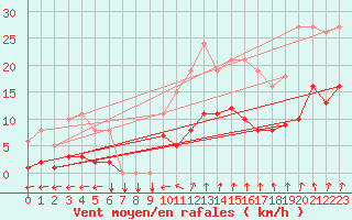 Courbe de la force du vent pour Pirou (50)