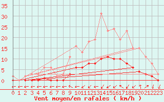 Courbe de la force du vent pour Hestrud (59)