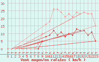 Courbe de la force du vent pour Christnach (Lu)