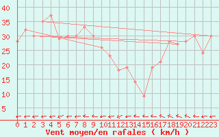 Courbe de la force du vent pour la bouée 6200085