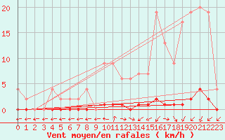 Courbe de la force du vent pour Lobbes (Be)