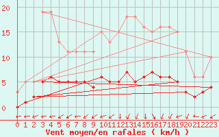 Courbe de la force du vent pour Vanclans (25)
