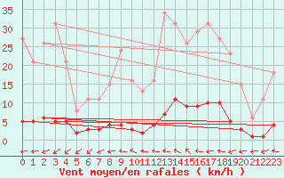 Courbe de la force du vent pour Pertuis - Grand Cros (84)
