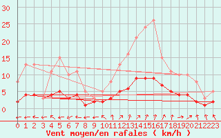 Courbe de la force du vent pour Sandillon (45)