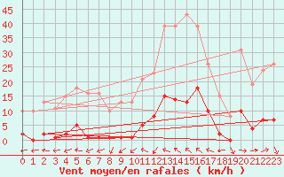 Courbe de la force du vent pour Roujan (34)
