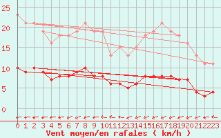 Courbe de la force du vent pour Besn (44)
