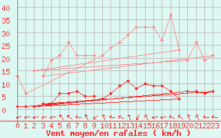 Courbe de la force du vent pour Grasque (13)