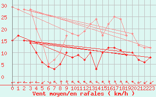 Courbe de la force du vent pour Tamarite de Litera