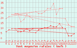Courbe de la force du vent pour Le Mesnil-Esnard (76)