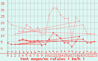 Courbe de la force du vent pour Vence (06)