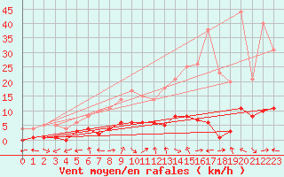 Courbe de la force du vent pour Montalbn