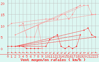 Courbe de la force du vent pour Vendme (41)