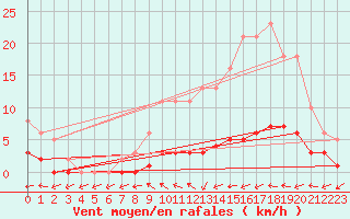 Courbe de la force du vent pour Trgueux (22)