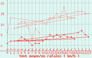 Courbe de la force du vent pour Tour-en-Sologne (41)