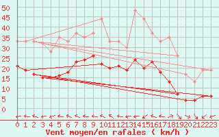 Courbe de la force du vent pour Carquefou (44)