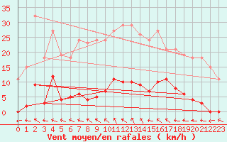 Courbe de la force du vent pour Roujan (34)