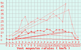 Courbe de la force du vent pour Tigery (91)