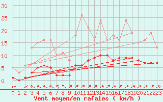 Courbe de la force du vent pour Caix (80)