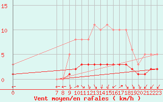 Courbe de la force du vent pour San Chierlo (It)