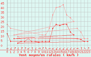 Courbe de la force du vent pour Calatayud