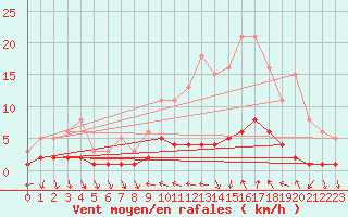 Courbe de la force du vent pour Saint-Antonin-du-Var (83)