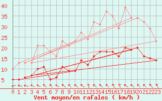 Courbe de la force du vent pour Nonaville (16)