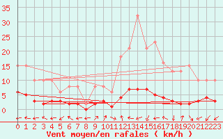 Courbe de la force du vent pour Eygliers (05)