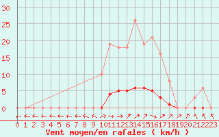 Courbe de la force du vent pour Cerisiers (89)