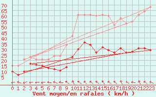 Courbe de la force du vent pour Castres-Nord (81)