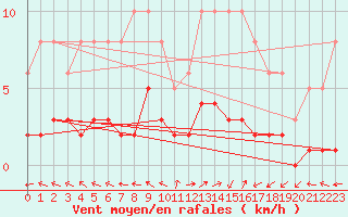 Courbe de la force du vent pour Dounoux (88)