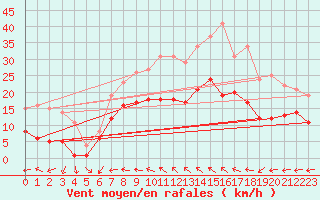 Courbe de la force du vent pour Tamarite de Litera