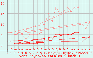 Courbe de la force du vent pour Amiens - Citadelle (80)