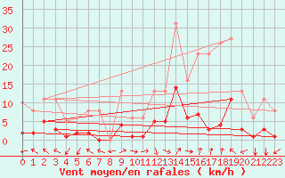 Courbe de la force du vent pour Eygliers (05)