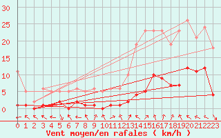 Courbe de la force du vent pour Sant Mart de Canals (Esp)