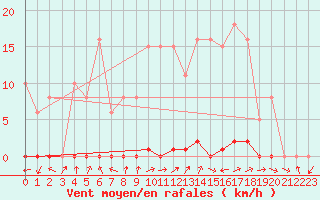 Courbe de la force du vent pour Grardmer (88)