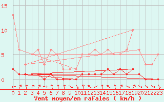 Courbe de la force du vent pour Sallanches (74)