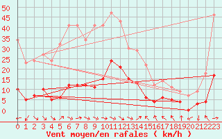 Courbe de la force du vent pour Plussin (42)