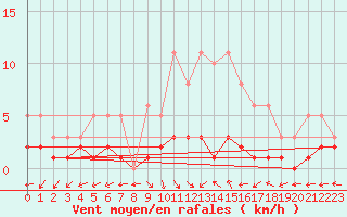 Courbe de la force du vent pour San Chierlo (It)