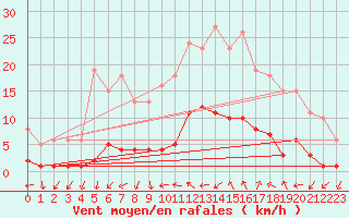 Courbe de la force du vent pour Narbonne-Ouest (11)