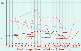 Courbe de la force du vent pour Dounoux (88)