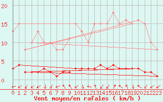 Courbe de la force du vent pour Triel-sur-Seine (78)