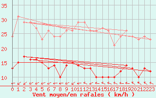 Courbe de la force du vent pour Lemberg (57)