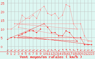 Courbe de la force du vent pour Bulson (08)