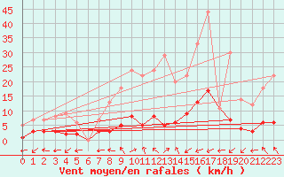 Courbe de la force du vent pour Daroca
