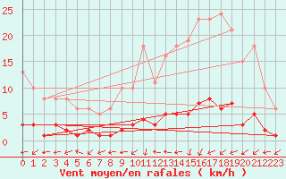 Courbe de la force du vent pour Trgueux (22)