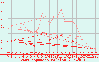 Courbe de la force du vent pour Boulaide (Lux)